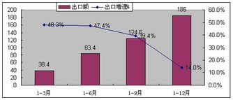 2009年全國軟件產業統計公報