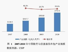 王星vincent 跨市場投資之軟件外包公司 本文為雪球 跨市場投資系列 文中所提軟件外包上市公司 海輝軟件 hsft 文思信息 vit 軟通動力..